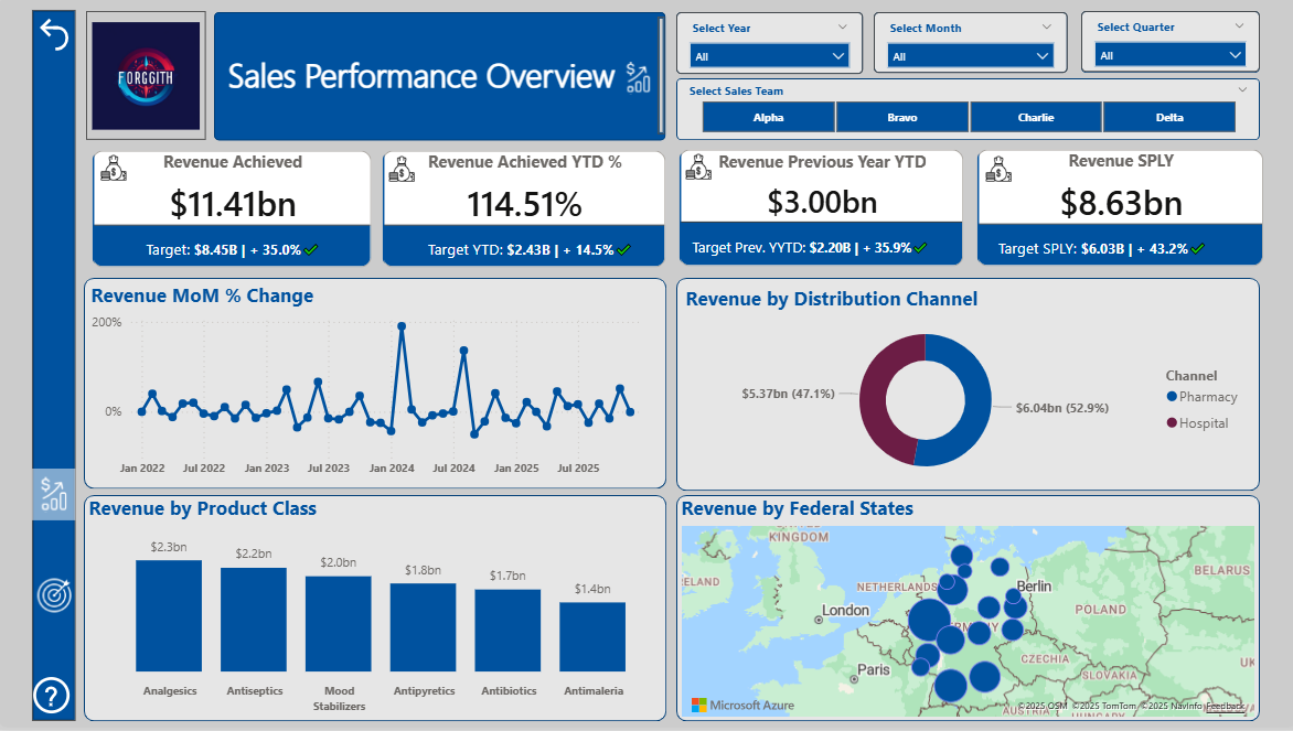 Sales Performance and Growth Analytics Dashboard